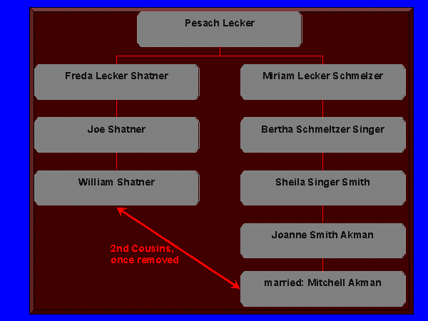 Family Tree